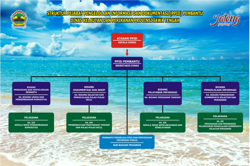 Struktur PPID Pelaksana Dinas Kelautan dan Perikanan Provinsi Jawa Tengah